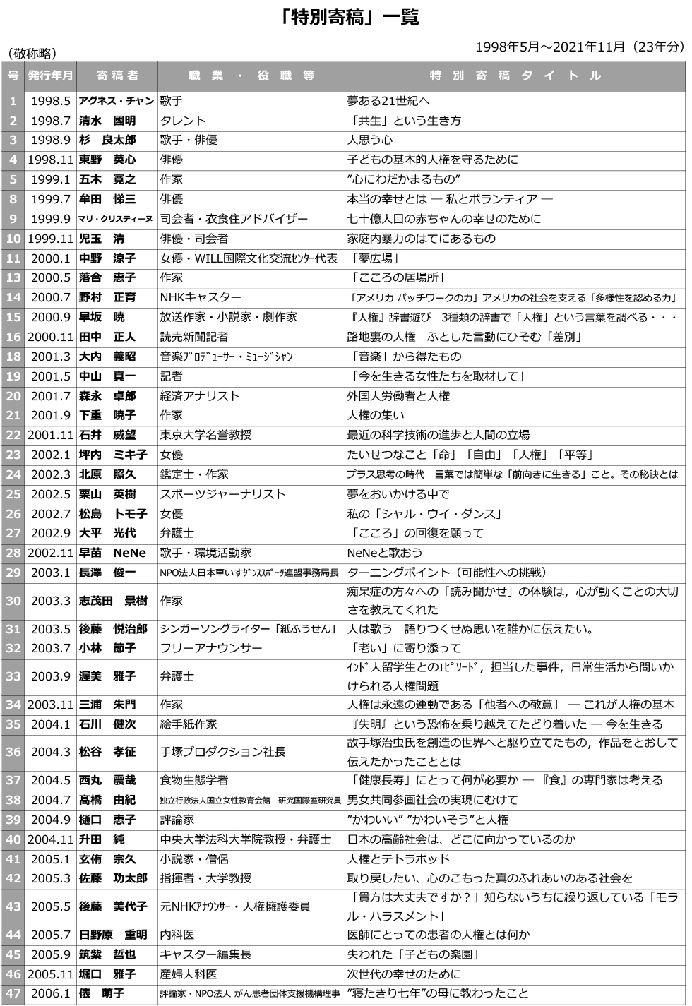 人権のひろば「インタビュー・対談」一覧表