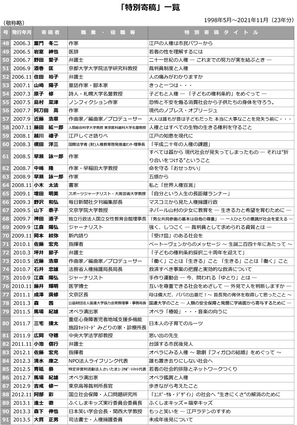 人権のひろば「インタビュー・対談」一覧表