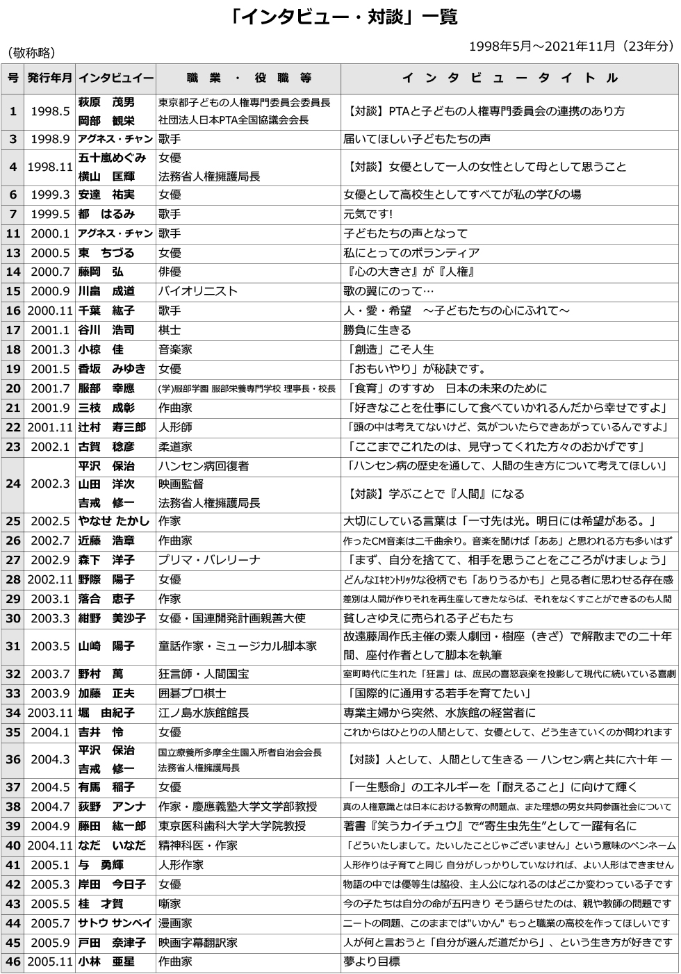 人権のひろば「インタビュー・対談」一覧表