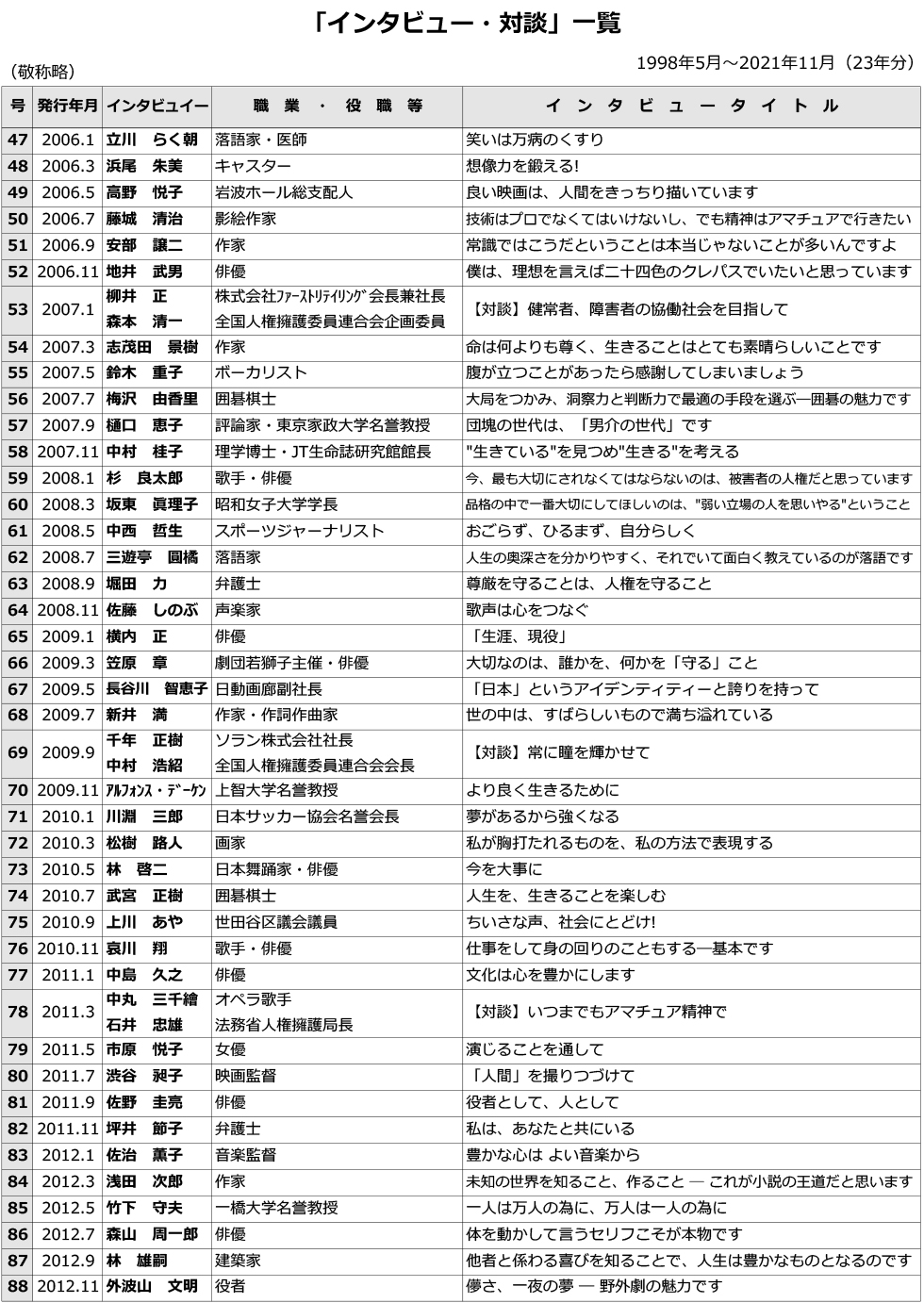 人権のひろば「インタビュー・対談」一覧表