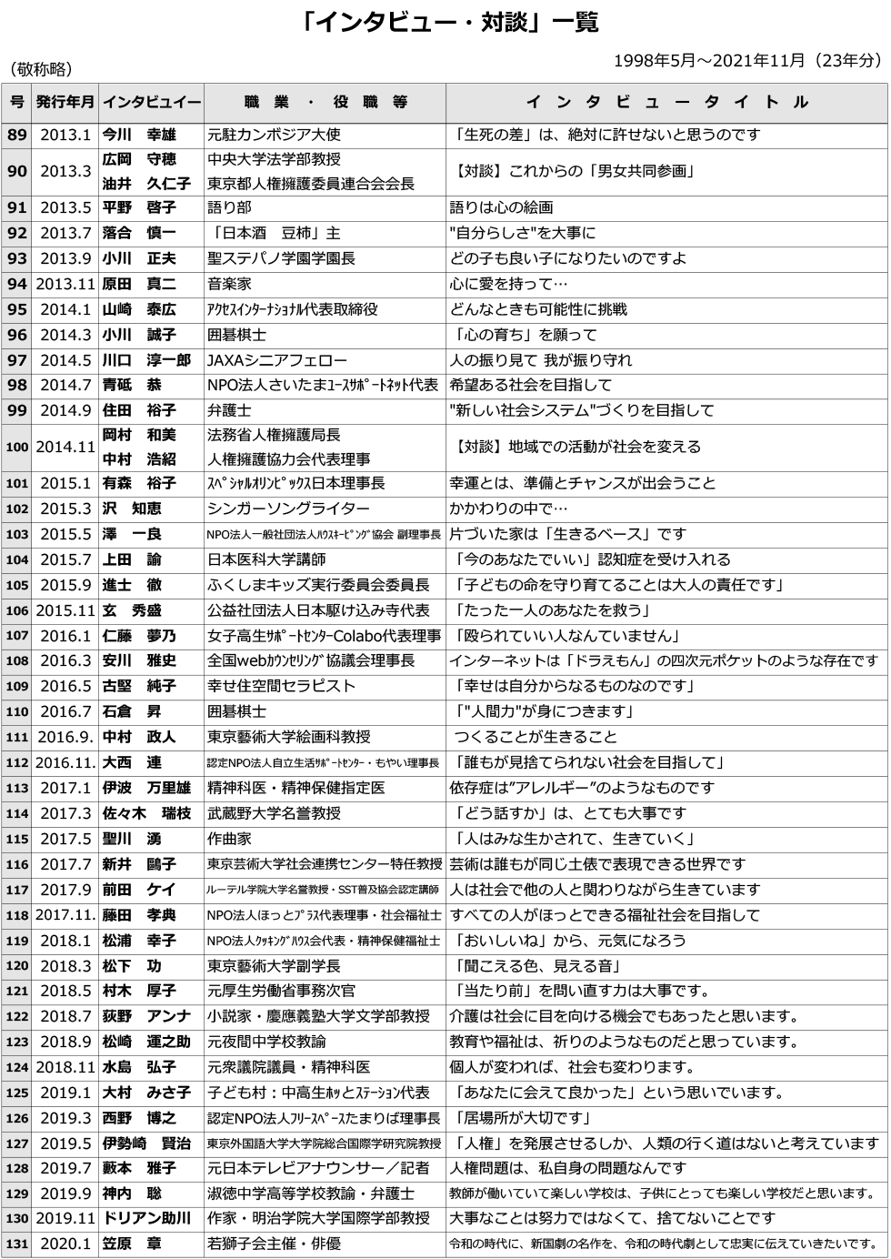 人権のひろば「インタビュー・対談」一覧表